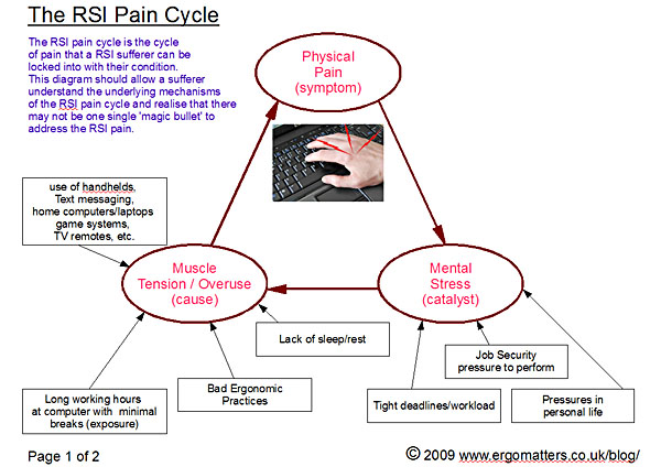 Breaking the RSI Pain Cycle